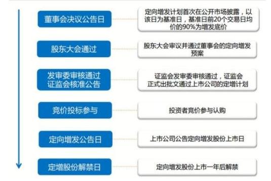 公开增发，股票增发流程